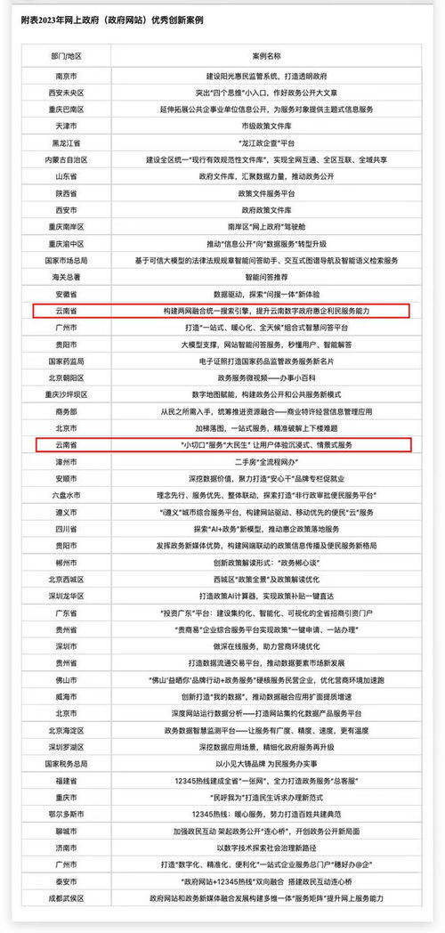 助力網(wǎng)上政府建設(shè) 2023年云南網(wǎng) 新聞 政務(wù) 服務(wù) 業(yè)務(wù)再創(chuàng)佳績(jī)